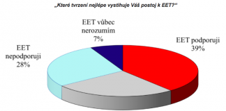 Podpora zavedení EET mezi obyvateli ČR (6/2017)