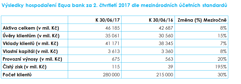 Vysledky hospodareni Equa bank za 1.pol. 2017