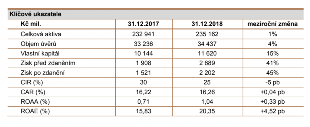 PPF Banka - ekonomické ukazatele z let 2017 a 2018