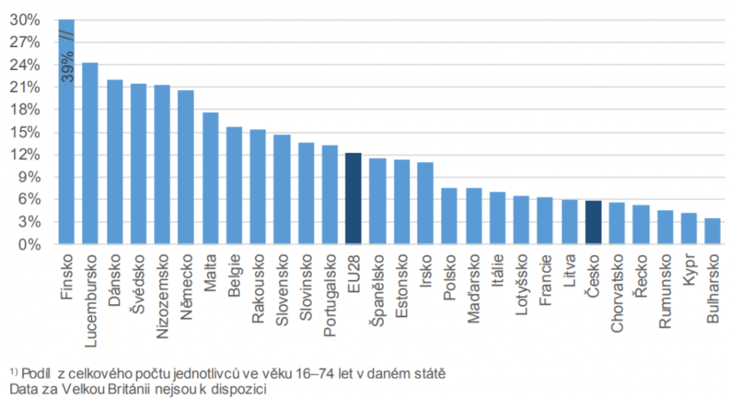Pracující v zemích EU, kteří se vzdělávali v oblasti ICT prostřednictvím
kurzu poskytovaného zaměstnavatelem