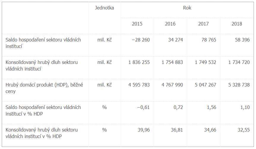   Tabulka deficitu a dluhu vládních institucí, Česká republika, 2015–2018 